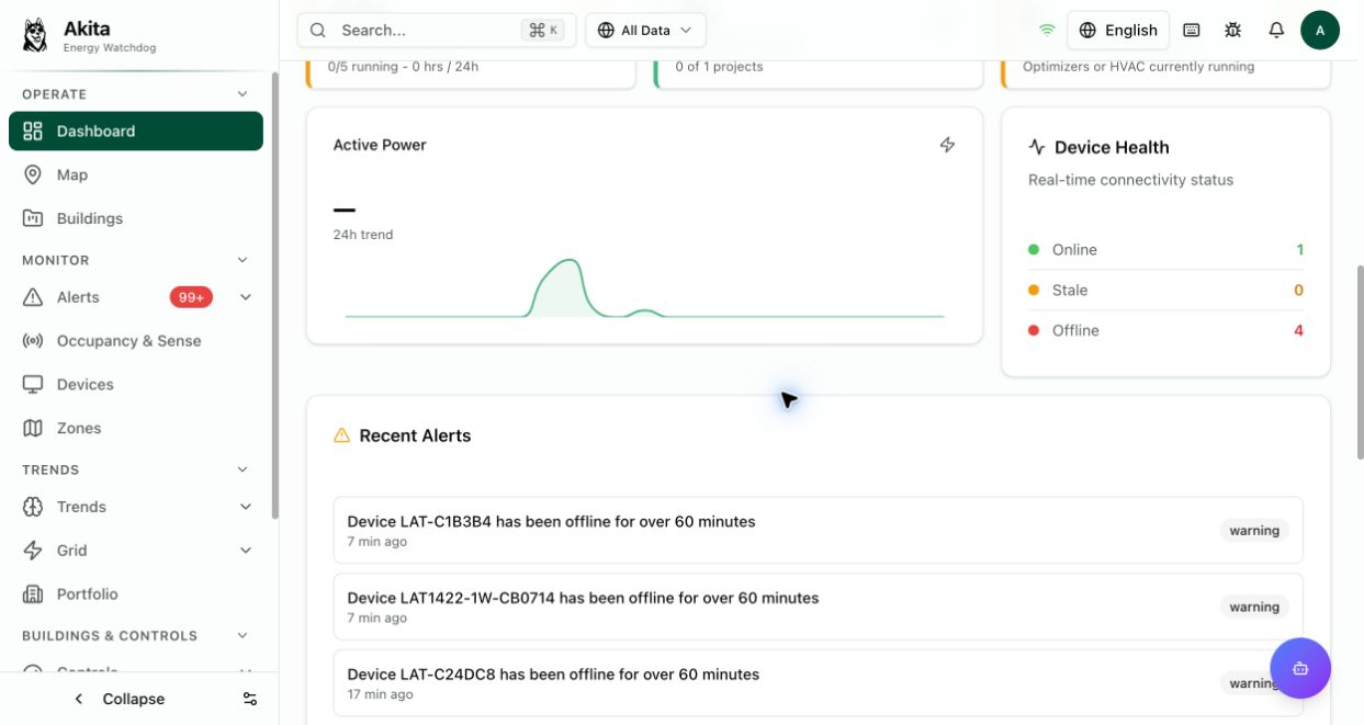 Akita Monitoring customer dashboard for building operations, device health, alerts, and equipment telemetry.